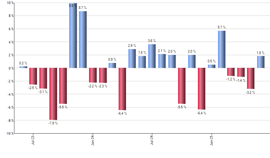HACK monthly returns chart