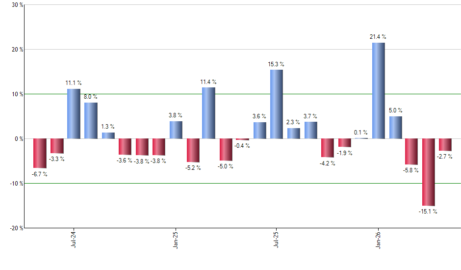 VNDA monthly returns chart