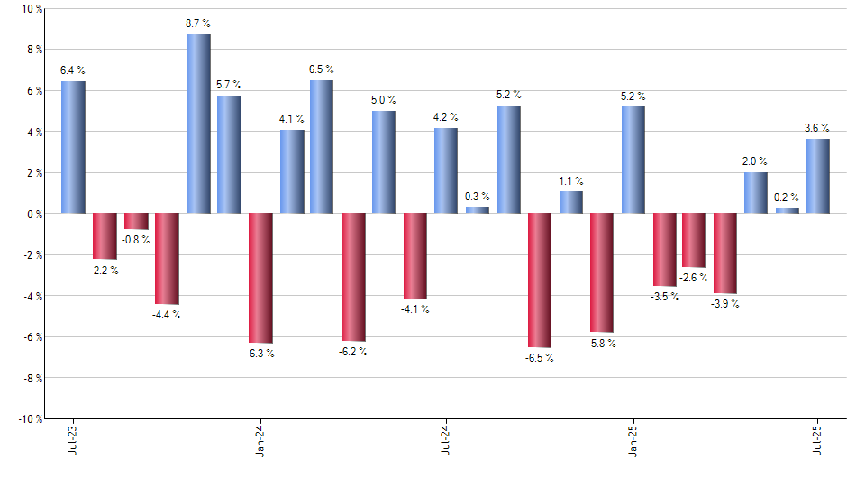 MSTR monthly returns chart