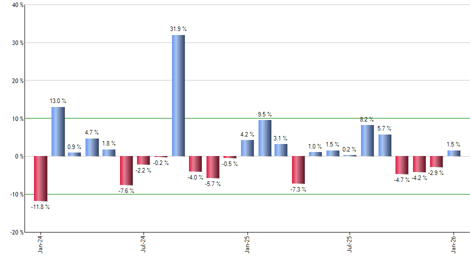 IWS monthly returns chart
