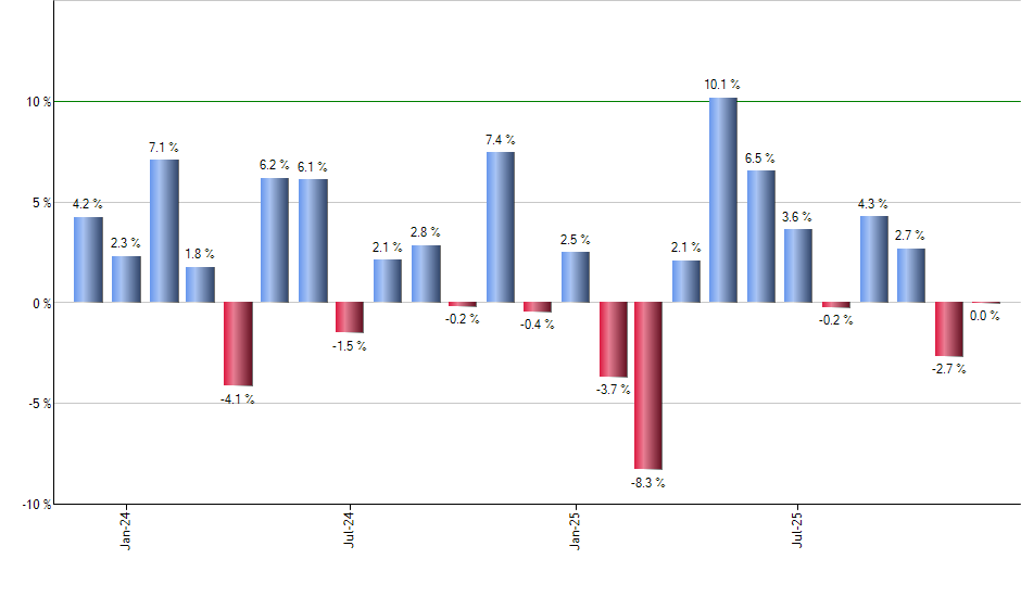 ALTL monthly returns chart