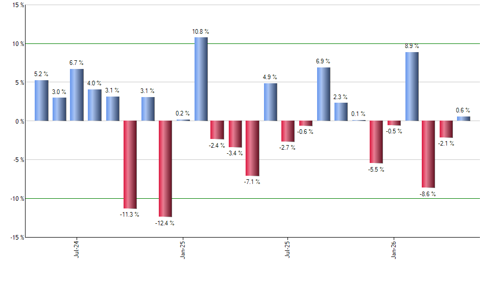 BNDW monthly returns chart