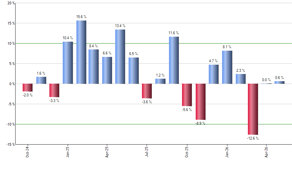FCTR monthly returns chart