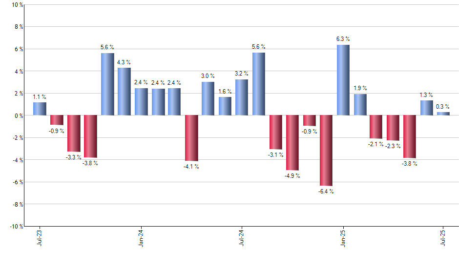 SLQD monthly returns chart