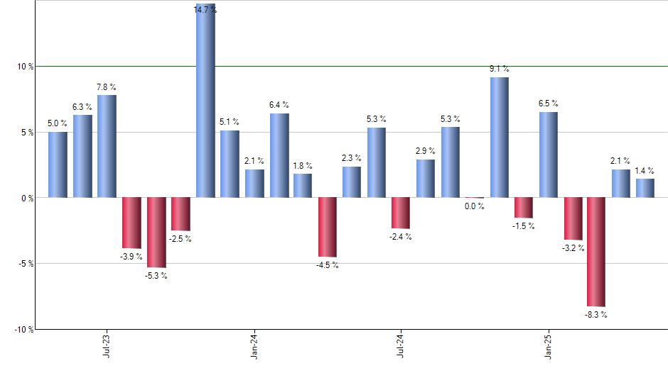 RWO monthly returns chart
