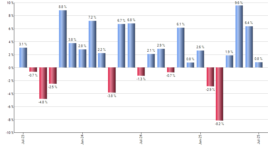 XBAP monthly returns chart