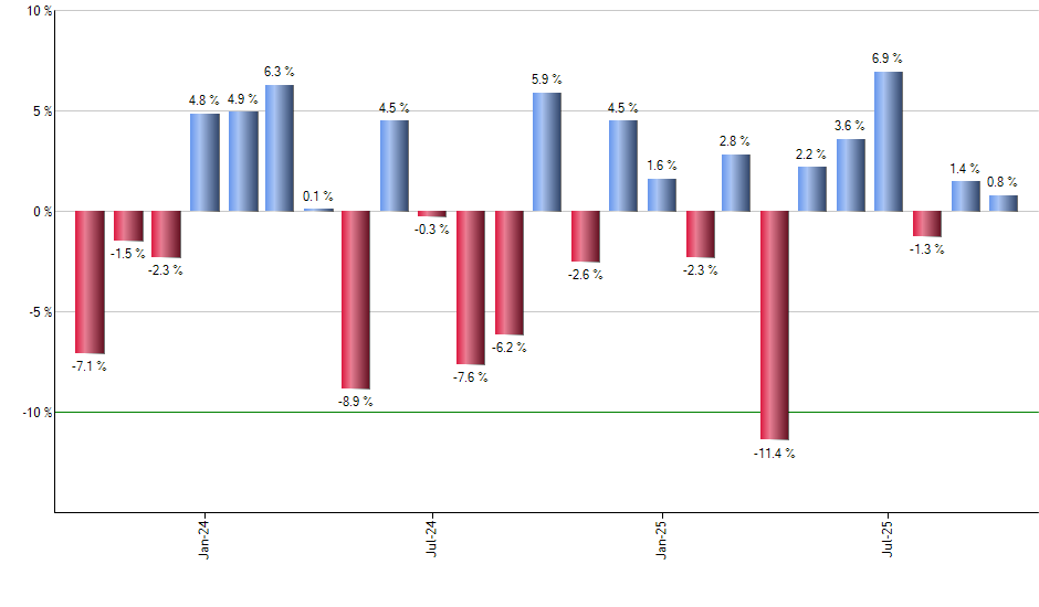 USIG monthly returns chart