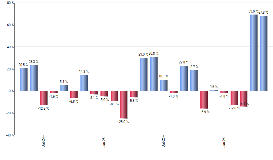 SLQD monthly returns chart