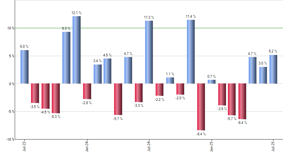 FIX monthly returns chart