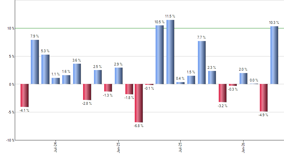 VRP monthly returns chart