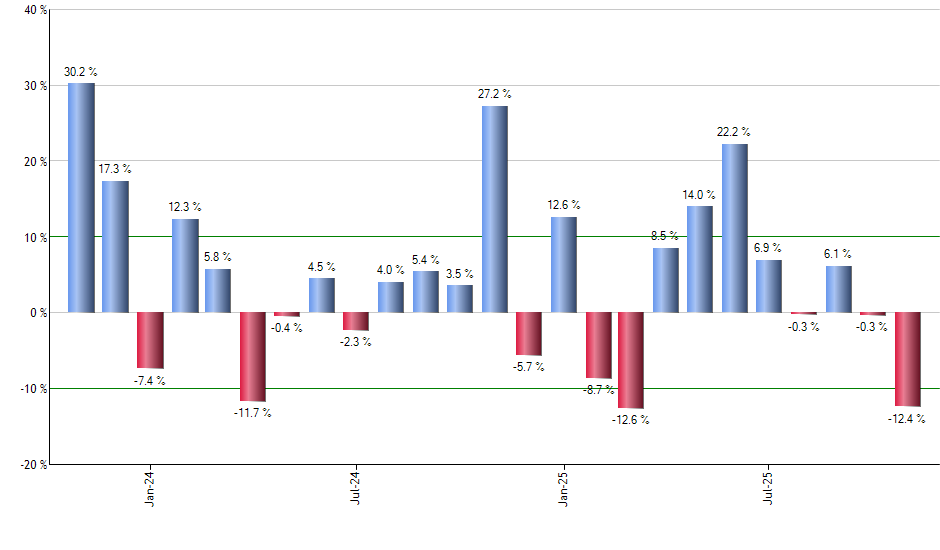 SQQQ monthly returns chart