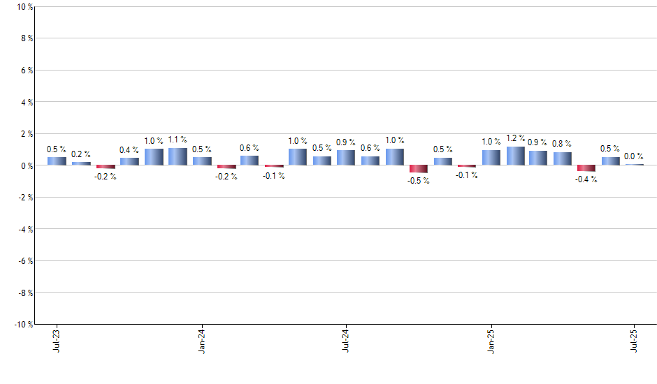 PEZ monthly returns chart