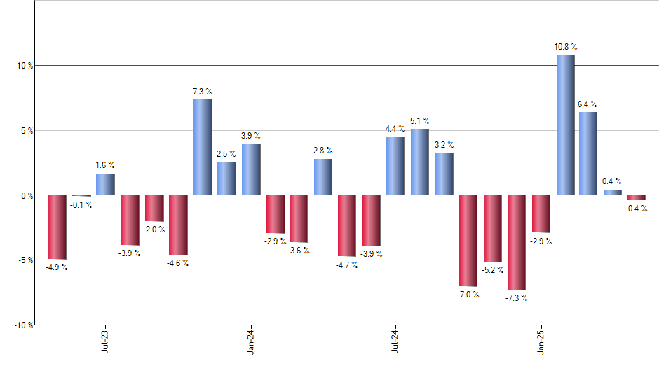 EIRL monthly returns chart