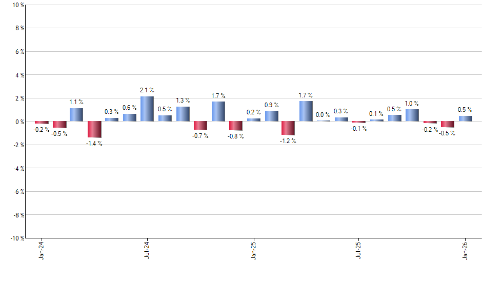 ICLN monthly returns chart