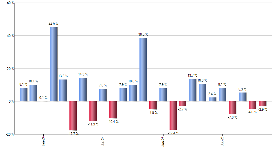 NAPR monthly returns chart