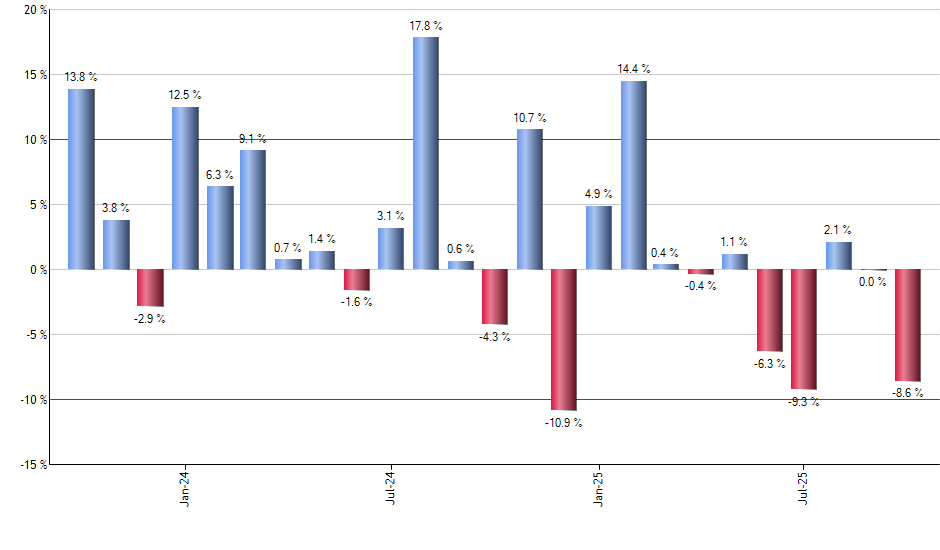 OVL monthly returns chart