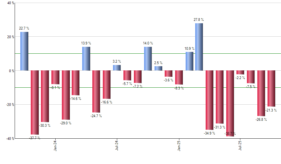 VNLA monthly returns chart