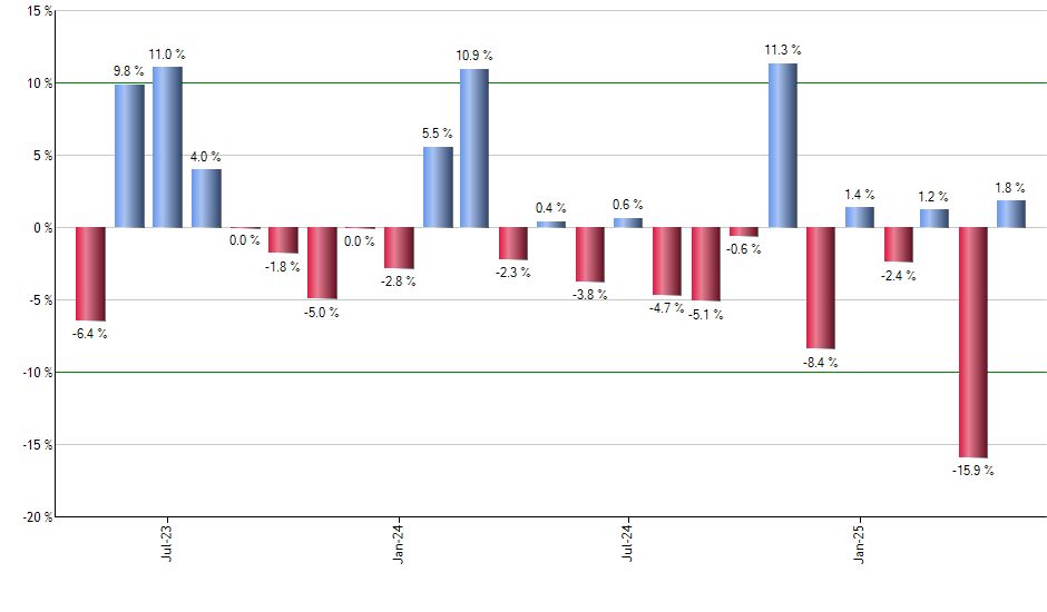 ARTY monthly returns chart