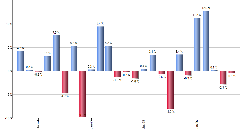 ENTG monthly returns chart