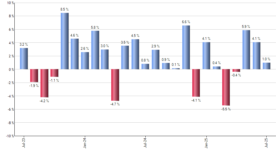PREF monthly returns chart