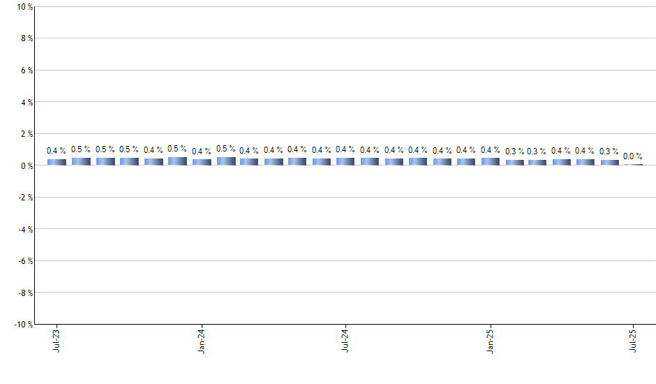CTA monthly returns chart