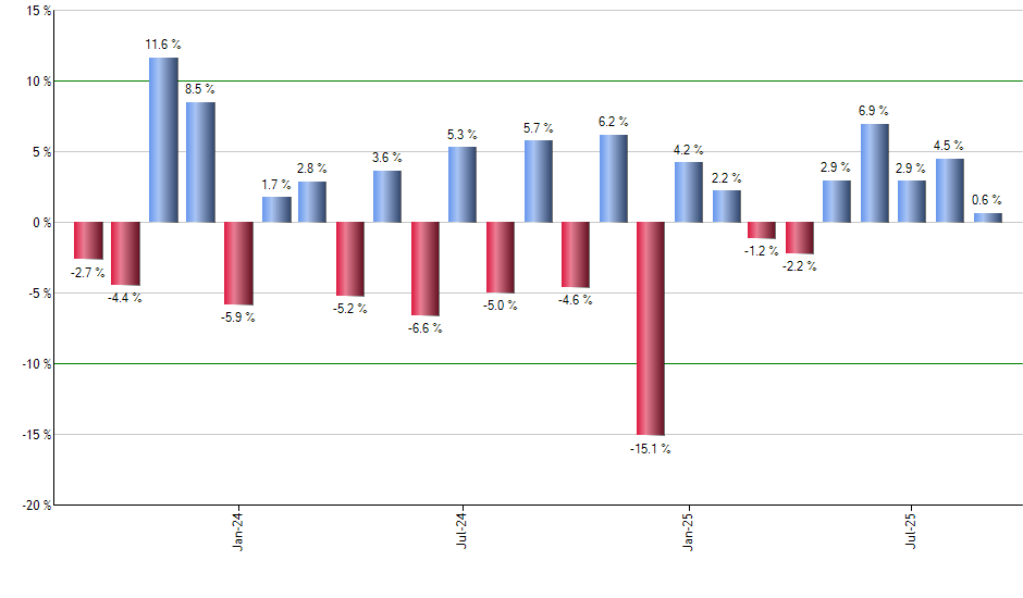 SHW monthly returns chart