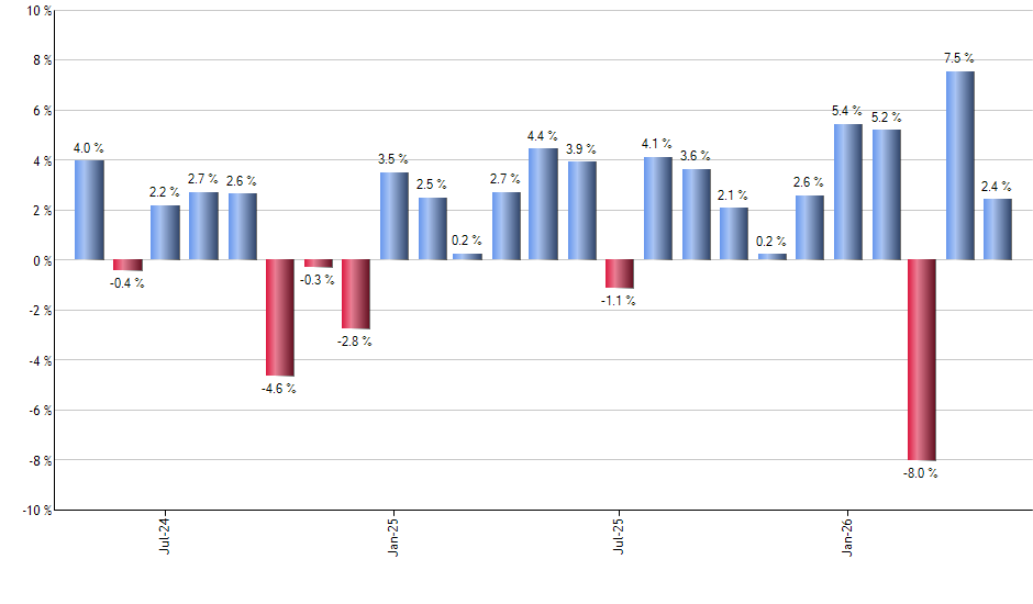 SGG monthly returns chart