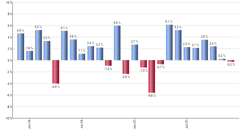 GLDI monthly returns chart
