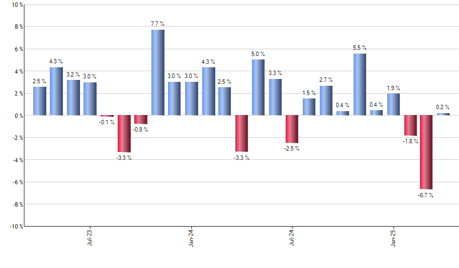 TGT monthly returns chart