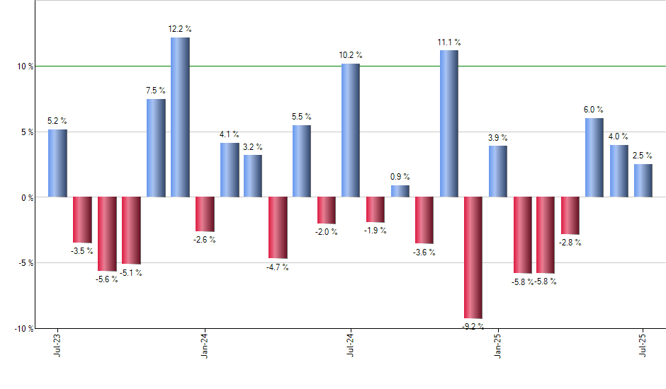 MBB monthly returns chart