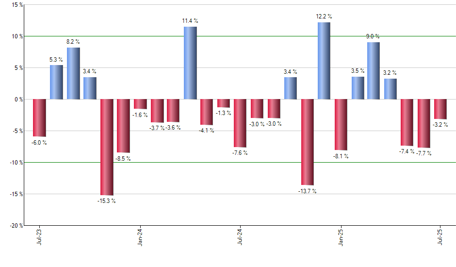 JNK monthly returns chart