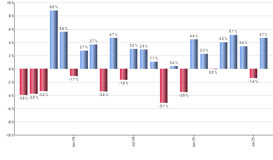DFSV monthly returns chart