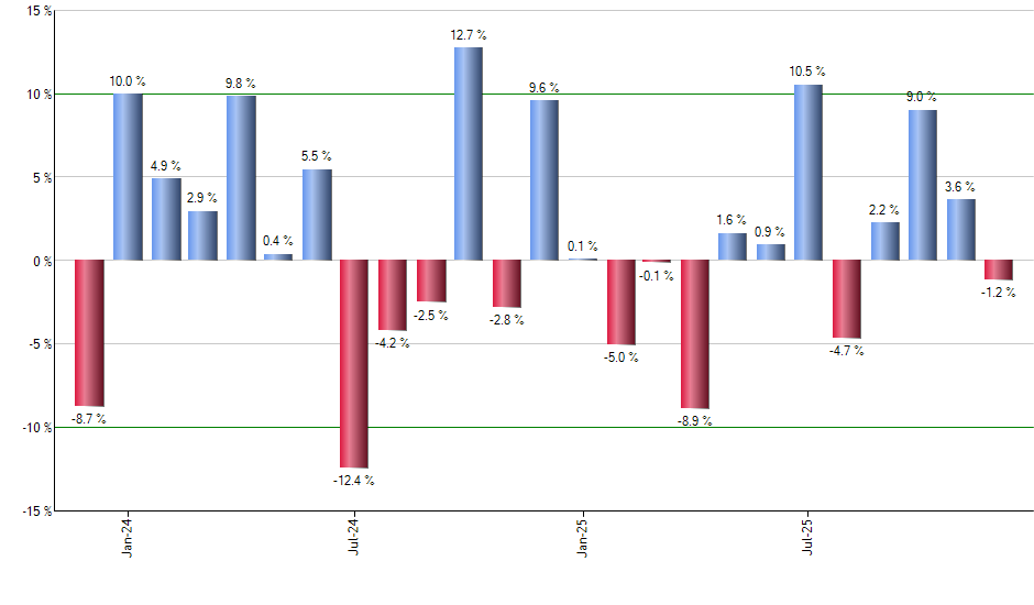 XTN monthly returns chart