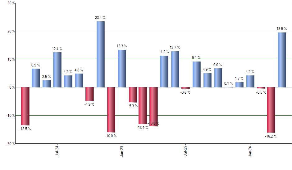 MLPA monthly returns chart