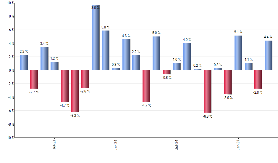 QCOM monthly returns chart