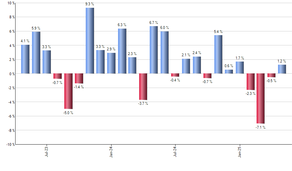 FEP monthly returns chart