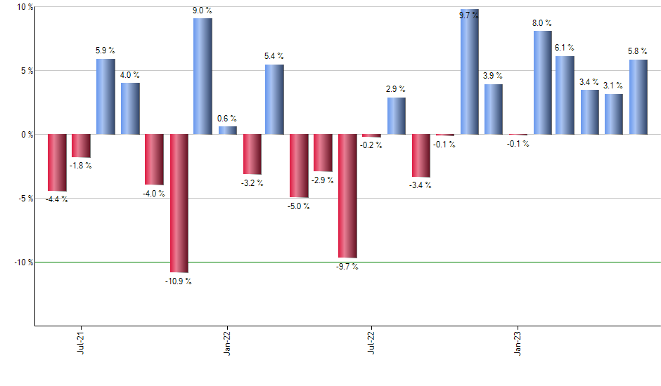 LTTI monthly returns chart