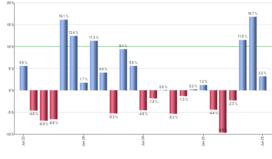 URE monthly returns chart