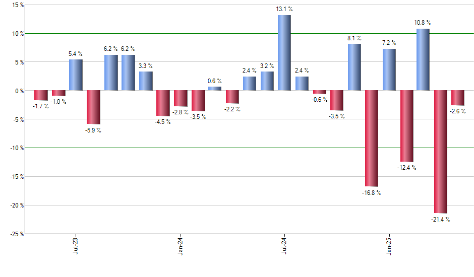 SRVR monthly returns chart