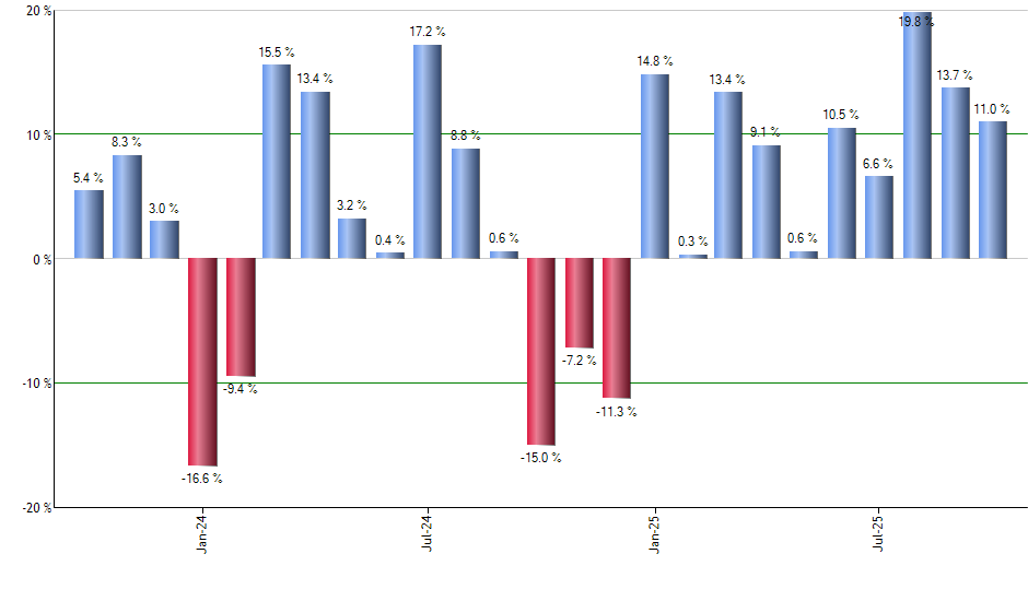 EWS monthly returns chart