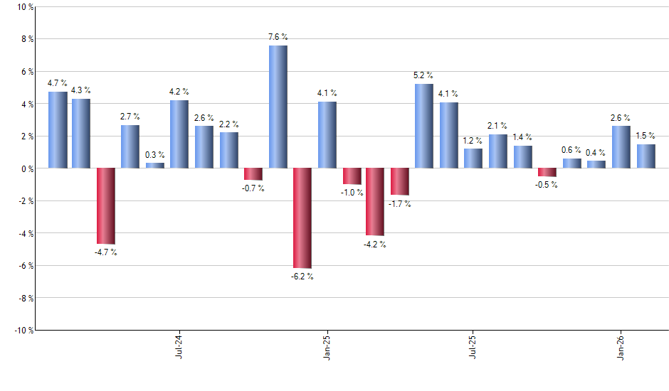 CDL monthly returns chart