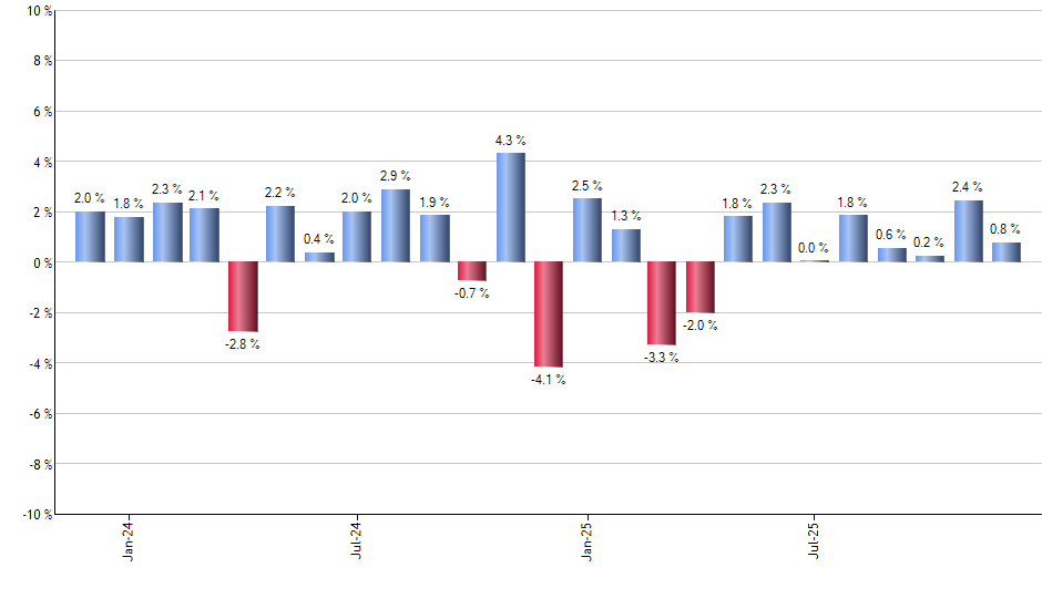 SHLD monthly returns chart