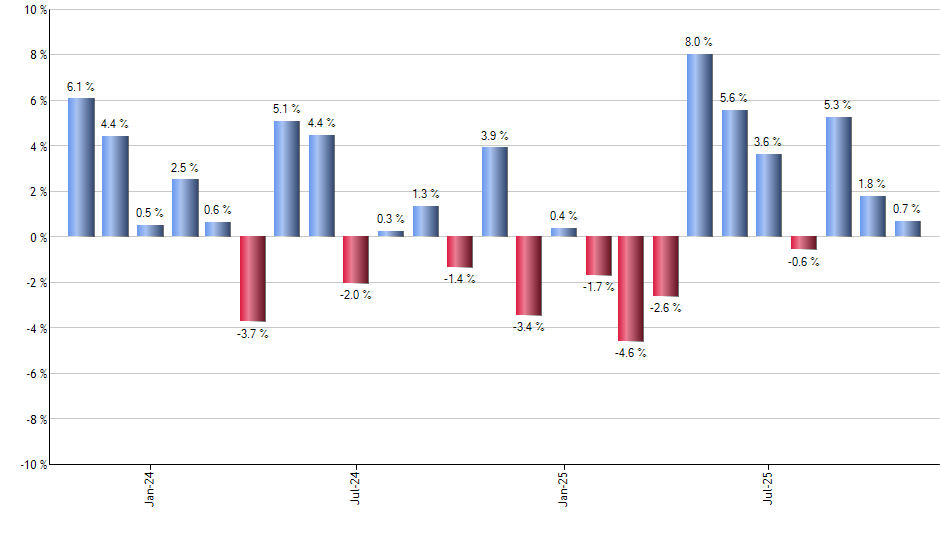 SAA monthly returns chart