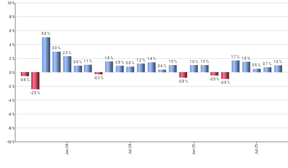DFAX monthly returns chart