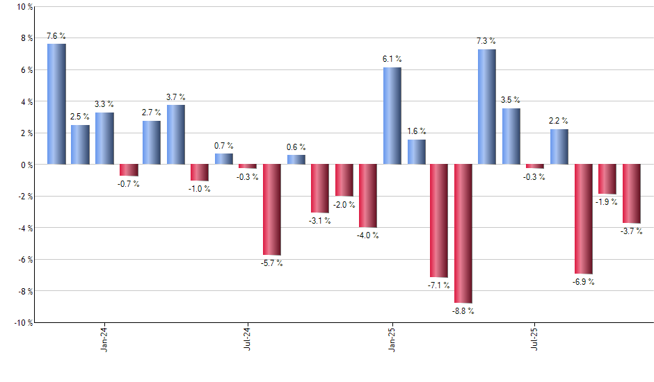 AXON monthly returns chart
