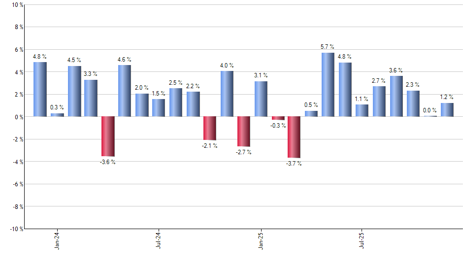 EPI monthly returns chart