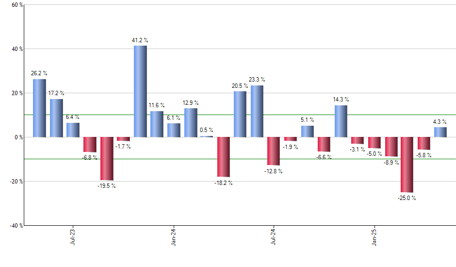 TAN monthly returns chart