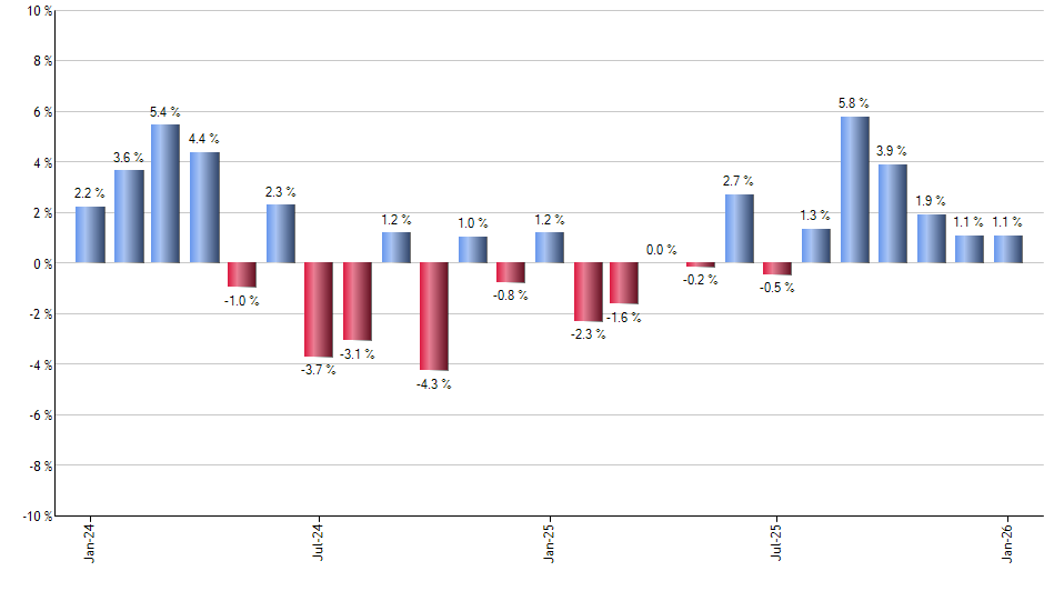 EMIF monthly returns chart