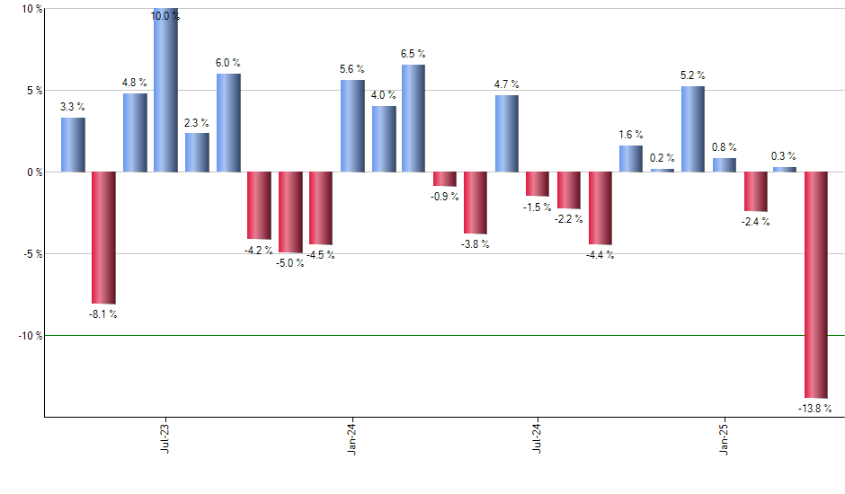 EIS monthly returns chart