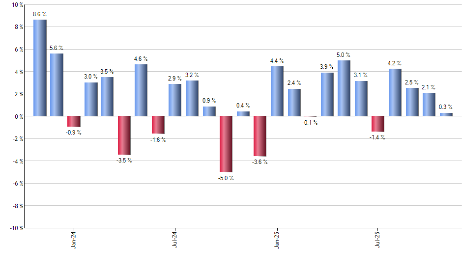 PSQ monthly returns chart